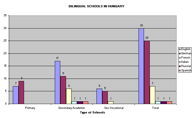 Bilingual Schools in Hungary