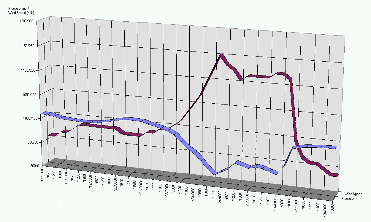 Diagram: Pressure and Wind Speed